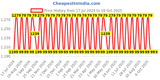 myntra.com SHADOW & SAINING Ethnic Motifs Embroidered Unstitched Dress Material shadow & saining Price History Graph from 17 Jul 2024 to 19 Oct 2025
