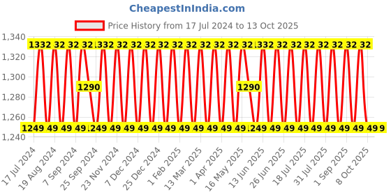 myntra.com SHADOW & SAINING Ethnic Motifs Embroidered Unstitched Dress Material shadow & saining Price History Graph from 17 Jul 2024 to 12 Oct 2025