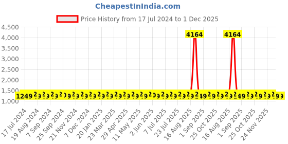 myntra.com SHADOW & SAINING Ethnic Motifs Embroidered Unstitched Dress Material shadow & saining Price History Graph from 17 Jul 2024 to 1 Dec 2025