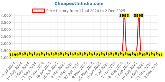 myntra.com SHADOW & SAINING Ethnic Motifs Embroidered Unstitched Dress Material shadow & saining Price History Graph from 17 Jul 2024 to 1 Dec 2025
