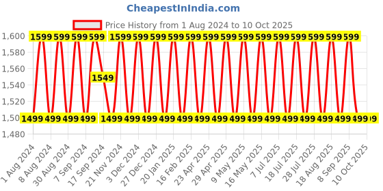 myntra.com SHADOW & SAINING Ethnic Motifs Embroidered Unstitched Dress Material shadow & saining Price History Graph from 1 Aug 2024 to 10 Oct 2025