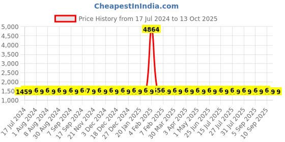 myntra.com SHADOW & SAINING Ethnic Motifs Embroidered Unstitched Dress Material shadow & saining Price History Graph from 17 Jul 2024 to 13 Oct 2025