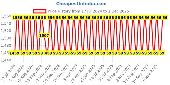 myntra.com SHADOW & SAINING Ethnic Motifs Embroidered Unstitched Dress Material shadow & saining Price History Graph from 17 Jul 2024 to 1 Dec 2025