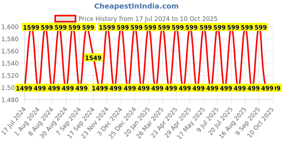 myntra.com SHADOW & SAINING Ethnic Motifs Embroidered Unstitched Dress Material shadow & saining Price History Graph from 17 Jul 2024 to 10 Oct 2025