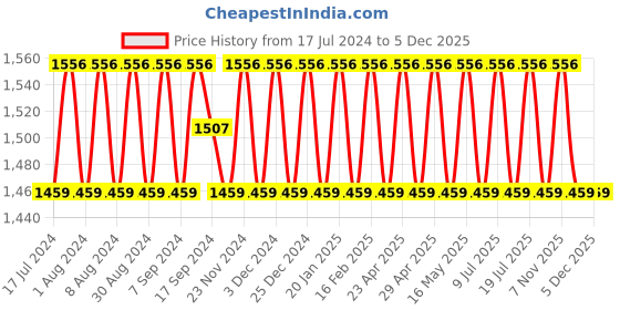 myntra.com SHADOW & SAINING Ethnic Motifs Embroidered Unstitched Dress Material shadow & saining Price History Graph from 17 Jul 2024 to 4 Dec 2025