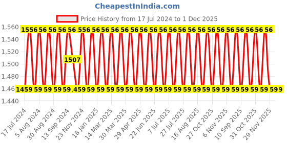 myntra.com SHADOW & SAINING Ethnic Motifs Embroidered Unstitched Dress Material shadow & saining Price History Graph from 17 Jul 2024 to 1 Dec 2025