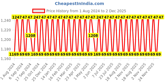 myntra.com SHADOW & SAINING Ethnic Motifs Embroidered Unstitched Dress Material shadow & saining Price History Graph from 1 Aug 2024 to 1 Dec 2025