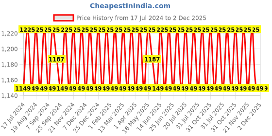 myntra.com SHADOW & SAINING Ethnic Motifs Embroidered Unstitched Dress Material shadow & saining Price History Graph from 17 Jul 2024 to 2 Dec 2025