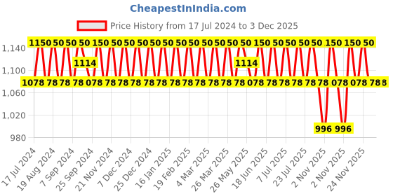 myntra.com SHADOW & SAINING Ethnic Motifs Embroidered Unstitched Dress Material shadow & saining Price History Graph from 17 Jul 2024 to 2 Dec 2025