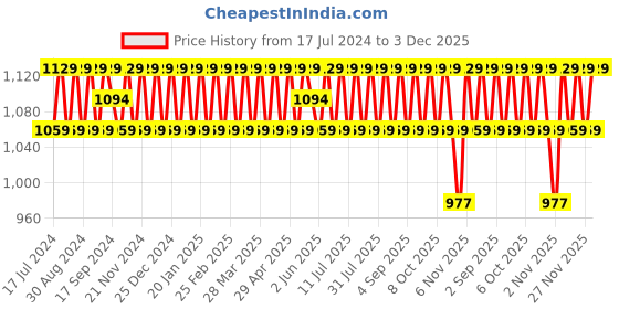 myntra.com SHADOW & SAINING Ethnic Motifs Embroidered Unstitched Dress Material shadow & saining Price History Graph from 17 Jul 2024 to 3 Dec 2025