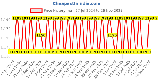 myntra.com SHADOW & SAINING Ethnic Motifs Embroidered Unstitched Dress Material shadow & saining Price History Graph from 17 Jul 2024 to 25 Nov 2025