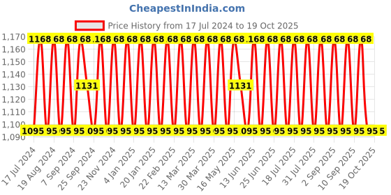 myntra.com SHADOW & SAINING Ethnic Motifs Embroidered Unstitched Dress Material shadow & saining Price History Graph from 17 Jul 2024 to 18 Oct 2025
