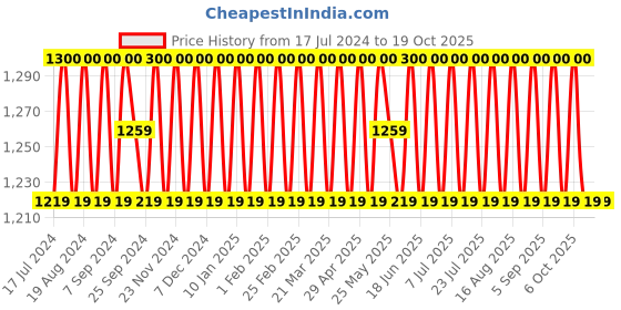 myntra.com SHADOW & SAINING Ethnic Motifs Embroidered Unstitched Dress Material shadow & saining Price History Graph from 17 Jul 2024 to 18 Oct 2025