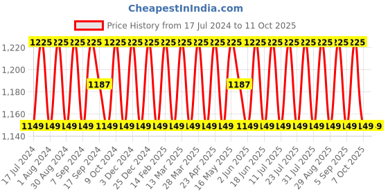 myntra.com SHADOW & SAINING Ethnic Motifs Embroidered Unstitched Dress Material shadow & saining Price History Graph from 17 Jul 2024 to 11 Oct 2025