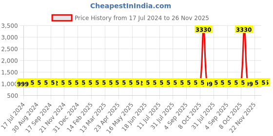 myntra.com SHADOW & SAINING Ethnic Motifs Embroidered Unstitched Dress Material shadow & saining Price History Graph from 17 Jul 2024 to 26 Nov 2025