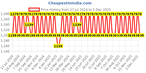 myntra.com SHADOW & SAINING Ethnic Motifs Embroidered Unstitched Dress Material shadow & saining Price History Graph from 17 Jul 2024 to 2 Dec 2025