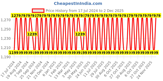 myntra.com SHADOW & SAINING Ethnic Motifs Embroidered Unstitched Dress Material shadow & saining Price History Graph from 17 Jul 2024 to 2 Dec 2025