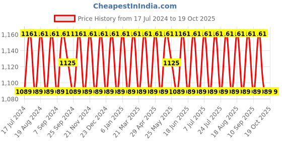 myntra.com SHADOW & SAINING Ethnic Motifs Embroidered Unstitched Dress Material shadow & saining Price History Graph from 17 Jul 2024 to 17 Oct 2025