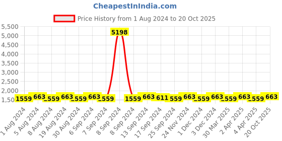 myntra.com SHADOW & SAINING Ethnic Motifs Embroidered Unstitched Dress Material shadow & saining Price History Graph from 1 Aug 2024 to 20 Oct 2025