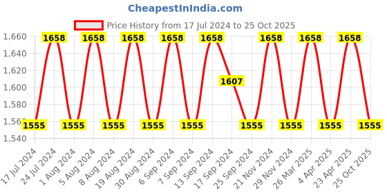 myntra.com SHADOW & SAINING Ethnic Motifs Embroidered Unstitched Dress Material shadow & saining Price History Graph from 17 Jul 2024 to 25 Oct 2025