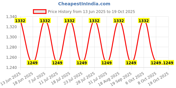 myntra.com SHADOW & SAINING Ethnic Motifs Embroidered Unstitched Dress Material shadow & saining Price History Graph from 13 Jun 2025 to 17 Oct 2025
