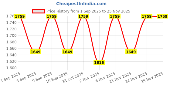 myntra.com SHADOW & SAINING Ethnic Motifs Embroidered Unstitched Dress Material shadow & saining Price History Graph from 1 Sep 2025 to 25 Nov 2025