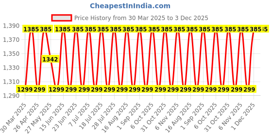 myntra.com SHADOW & SAINING Ethnic Motifs Embroidered Zari Semi-Stitched Dress Material shadow & saining Price History Graph from 30 Mar 2025 to 3 Dec 2025