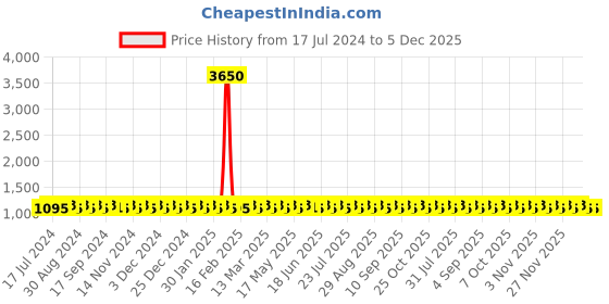 myntra.com SHADOW & SAINING Ethnic Motifs Embroidered Zari Unstitched Dress Material shadow & saining Price History Graph from 17 Jul 2024 to 5 Dec 2025