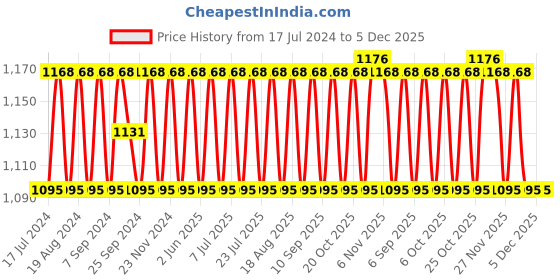 myntra.com SHADOW & SAINING Ethnic Motifs Embroidered Zari Unstitched Dress Material shadow & saining Price History Graph from 17 Jul 2024 to 5 Dec 2025