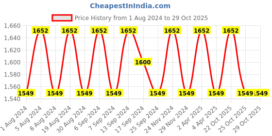 myntra.com SHADOW & SAINING Ethnic Motifs Embroidered Zari Unstitched Dress Material shadow & saining Price History Graph from 1 Aug 2024 to 29 Oct 2025