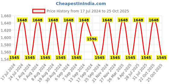 myntra.com SHADOW & SAINING Ethnic Motifs Embroidered Zari Unstitched Dress Material shadow & saining Price History Graph from 17 Jul 2024 to 25 Oct 2025
