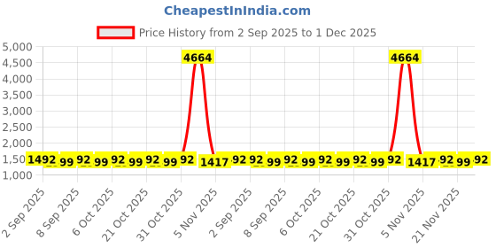 myntra.com SHADOW & SAINING Ethnic Motifs Embroidered Zari Unstitched Dress Material shadow & saining Price History Graph from 2 Sep 2025 to 1 Dec 2025