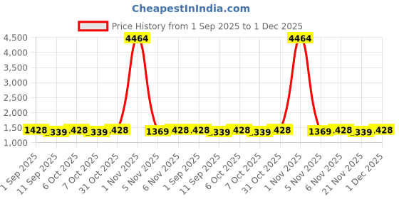 myntra.com SHADOW & SAINING Ethnic Motifs Embroidered Zari Unstitched Dress Material shadow & saining Price History Graph from 1 Sep 2025 to 1 Dec 2025