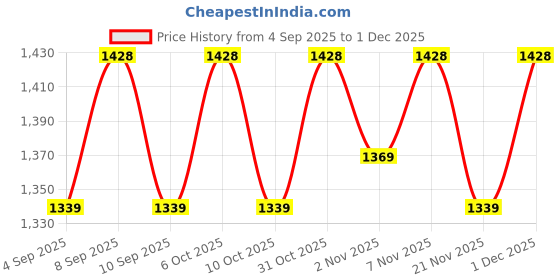 myntra.com SHADOW & SAINING Ethnic Motifs Embroidered Zari Unstitched Dress Material shadow & saining Price History Graph from 4 Sep 2025 to 30 Nov 2025