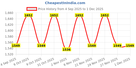 myntra.com SHADOW & SAINING Ethnic Motifs Embroidered Zari Unstitched Dress Material shadow & saining Price History Graph from 4 Sep 2025 to 30 Nov 2025