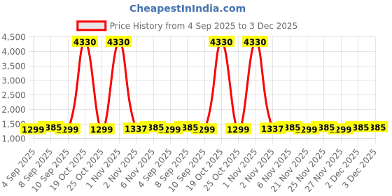 myntra.com SHADOW & SAINING Ethnic Motifs Embroidered Zari Unstitched Dress Material shadow & saining Price History Graph from 4 Sep 2025 to 3 Dec 2025