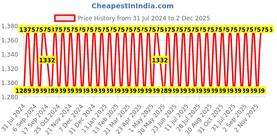 myntra.com SHADOW & SAINING Ethnic Motifs Organza Unstitched Dress Material shadow & saining Price History Graph from 31 Jul 2024 to 2 Dec 2025