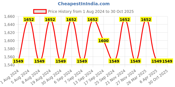 myntra.com SHADOW & SAINING Ethnic Motifs Printed & Embroidered Unstitched Dress Material shadow & saining Price History Graph from 1 Aug 2024 to 30 Oct 2025