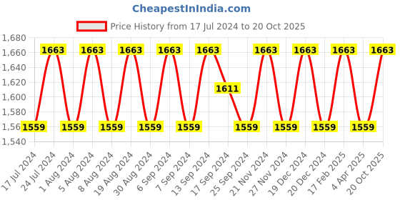 myntra.com SHADOW & SAINING Ethnic Motifs Printed Beads & Stones Unstitched Dress Material shadow & saining Price History Graph from 17 Jul 2024 to 20 Oct 2025