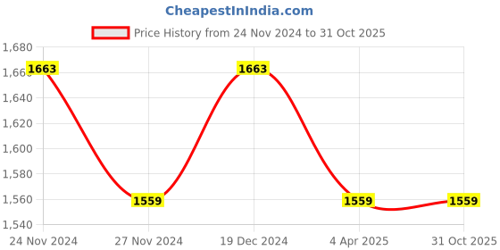 myntra.com SHADOW & SAINING Ethnic Motifs Printed Beads and Stones Unstitched Dress Material shadow & saining Price History Graph from 24 Nov 2024 to 30 Oct 2025