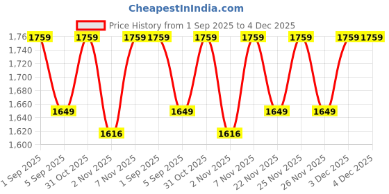 myntra.com SHADOW & SAINING Ethnic Motifs Printed Embellished Cotton Unstitched Dress Material shadow & saining Price History Graph from 1 Sep 2025 to 3 Dec 2025