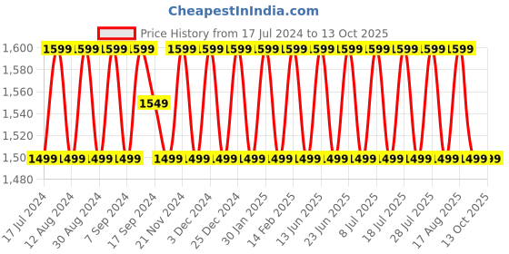 myntra.com SHADOW & SAINING Ethnic Motifs Printed Gotta Patti Unstitched Dress Material shadow & saining Price History Graph from 17 Jul 2024 to 12 Oct 2025