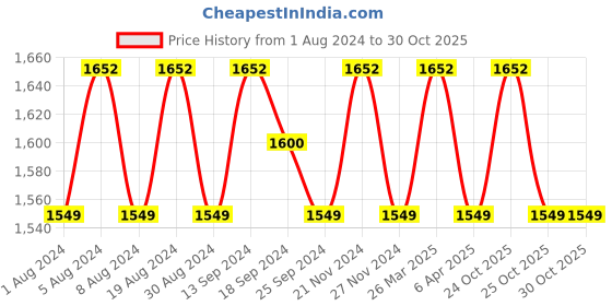 myntra.com SHADOW & SAINING Ethnic Motifs Printed Pure Cotton Unstitched Dress Material shadow & saining Price History Graph from 1 Aug 2024 to 30 Oct 2025