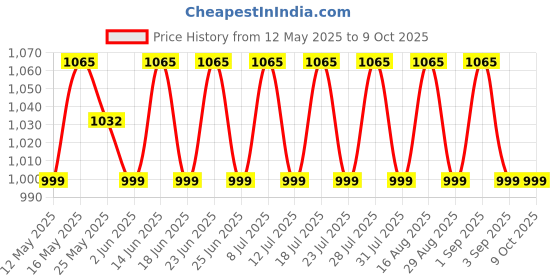 myntra.com SHADOW & SAINING Ethnic Motifs Printed Saree shadow & saining Price History Graph from 12 May 2025 to 8 Oct 2025