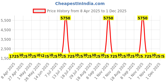 myntra.com SHADOW & SAINING Ethnic Motifs Printed Semi-Stitched Dress Material shadow & saining Price History Graph from 8 Apr 2025 to 30 Nov 2025