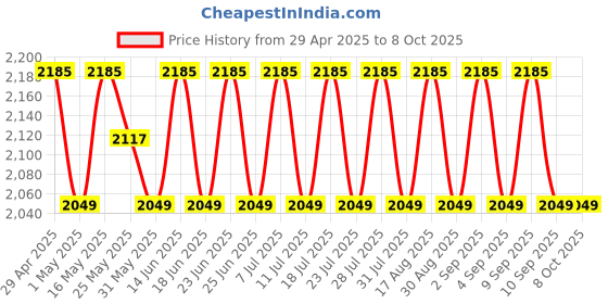 myntra.com SHADOW & SAINING Ethnic Motifs Printed Sequinned Georgette Unstitched Dress Material shadow & saining Price History Graph from 29 Apr 2025 to 8 Oct 2025