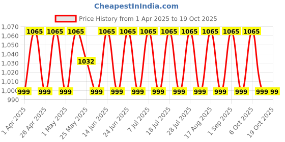 myntra.com SHADOW & SAINING Ethnic Motifs Printed Sequinned Pure Cotton Unstitched Dress Material shadow & saining Price History Graph from 1 Apr 2025 to 17 Oct 2025
