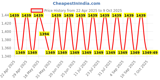 myntra.com SHADOW & SAINING Ethnic Motifs Printed Sequinned Unstitched Dress Material shadow & saining Price History Graph from 22 Apr 2025 to 9 Oct 2025