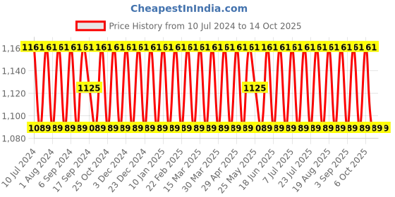 myntra.com SHADOW & SAINING Ethnic Motifs Printed Unstitched Dress Material shadow & saining Price History Graph from 10 Jul 2024 to 14 Oct 2025