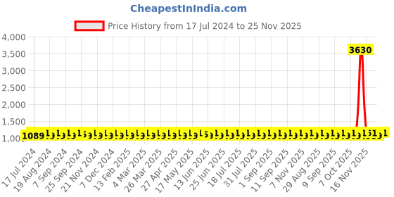 myntra.com SHADOW & SAINING Ethnic Motifs Printed Unstitched Dress Material shadow & saining Price History Graph from 17 Jul 2024 to 25 Nov 2025